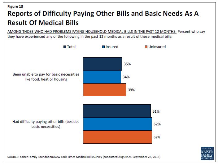 Medical Bills